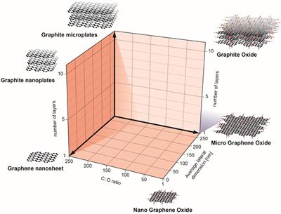 Graphene and the Immune System: A Romance of Many Dimensions